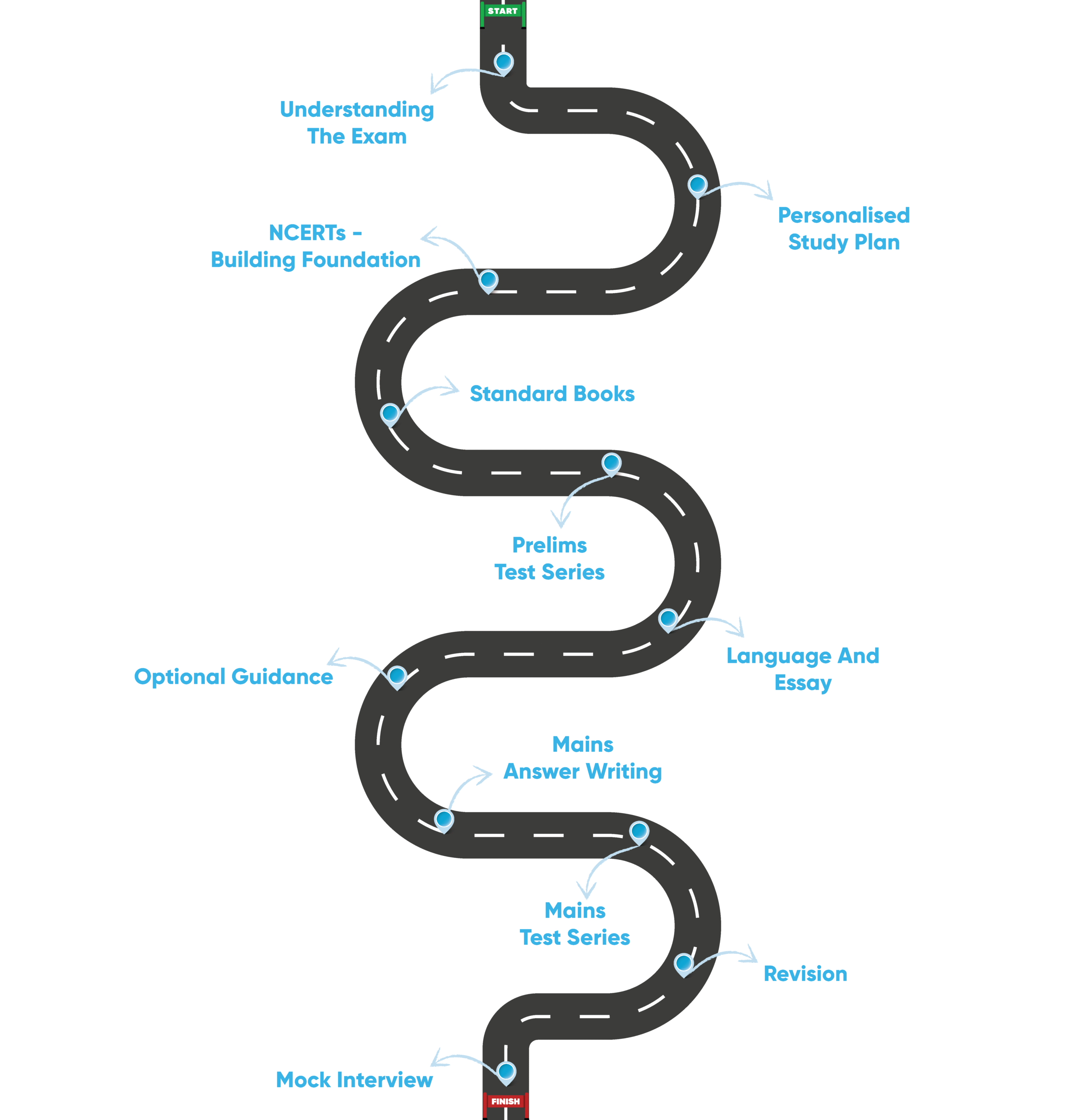 HCS Roadmap - O2 IAS Academy